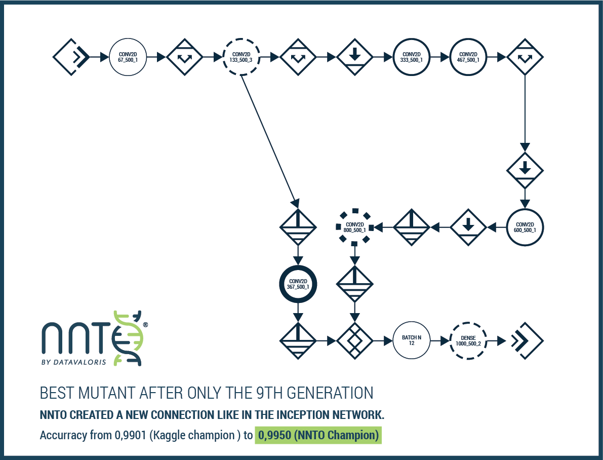 Read more about the article Optimisation de réseaux de neurones