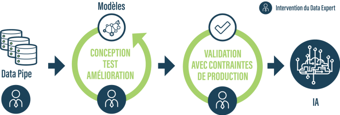 Processus de création d’ia (MLops)