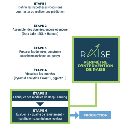 Processus de création d’ia (MLops)