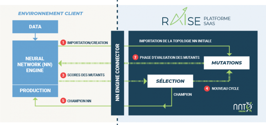 process plateforme RAISE by Datavaloris